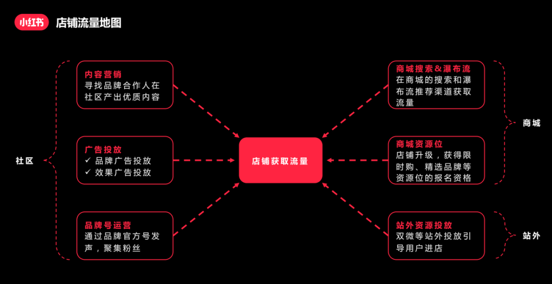 小红书问答手册V1.0：一份关于账号定位、引流、违规、投放的小红书百科【建议收藏】